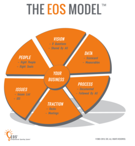 EOS-model