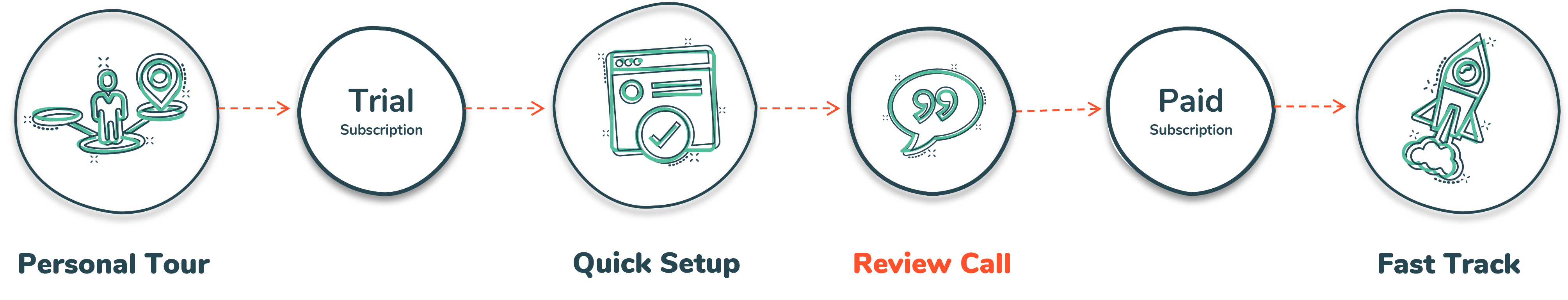 Onboarding-Services-Process-Flow