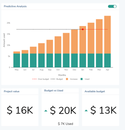 Feature -predictive analysis